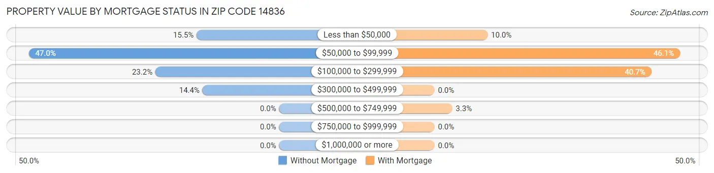 Property Value by Mortgage Status in Zip Code 14836
