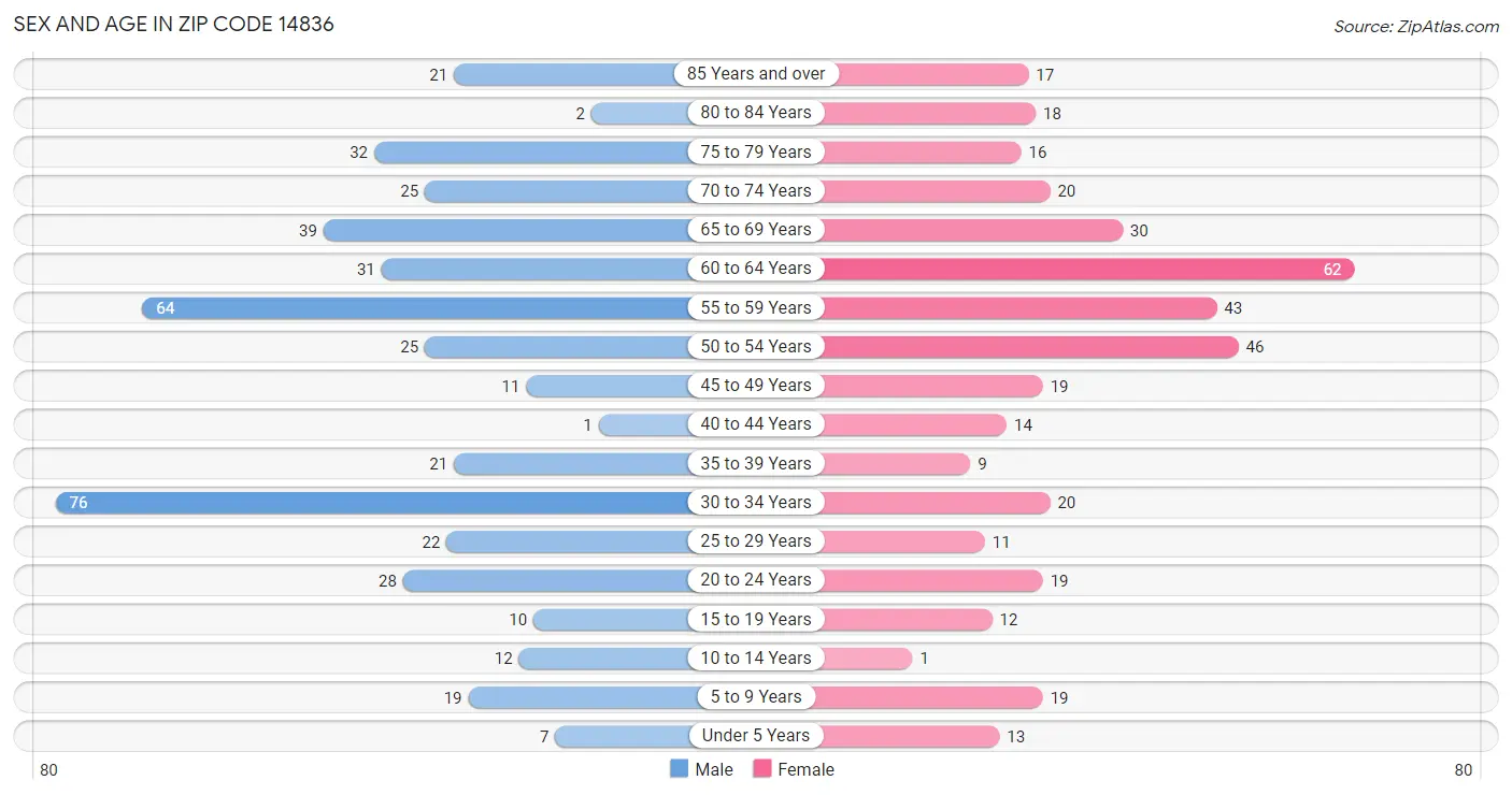 Sex and Age in Zip Code 14836