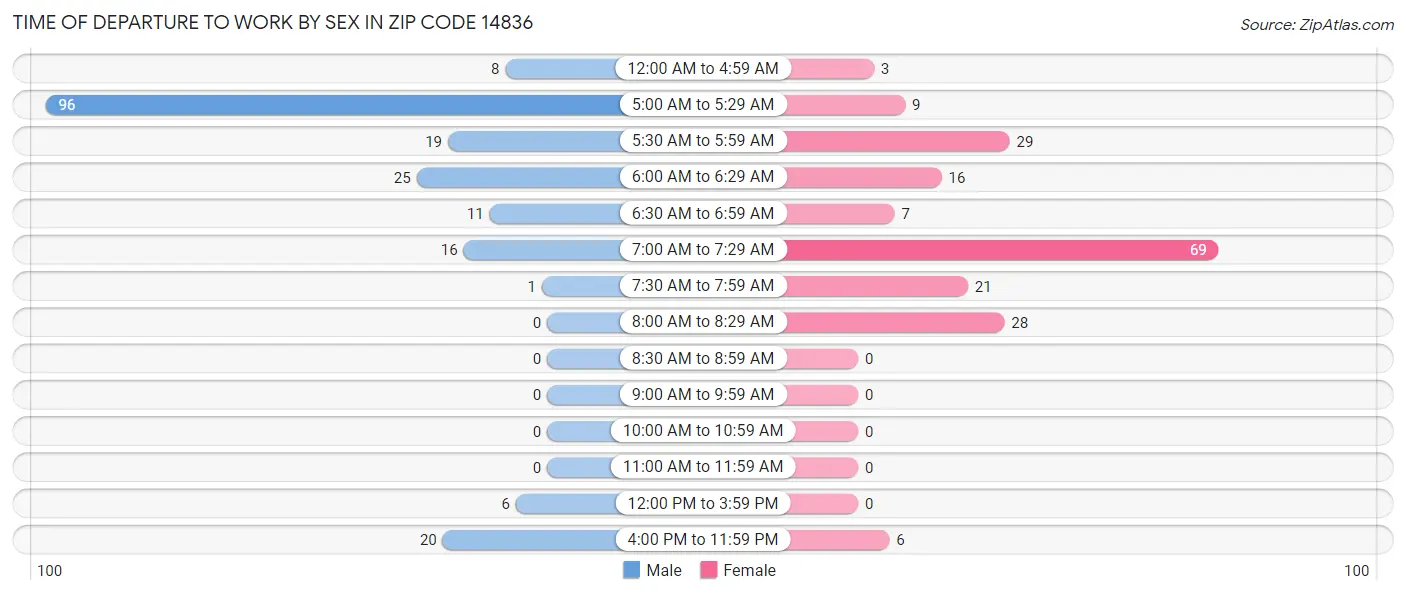 Time of Departure to Work by Sex in Zip Code 14836