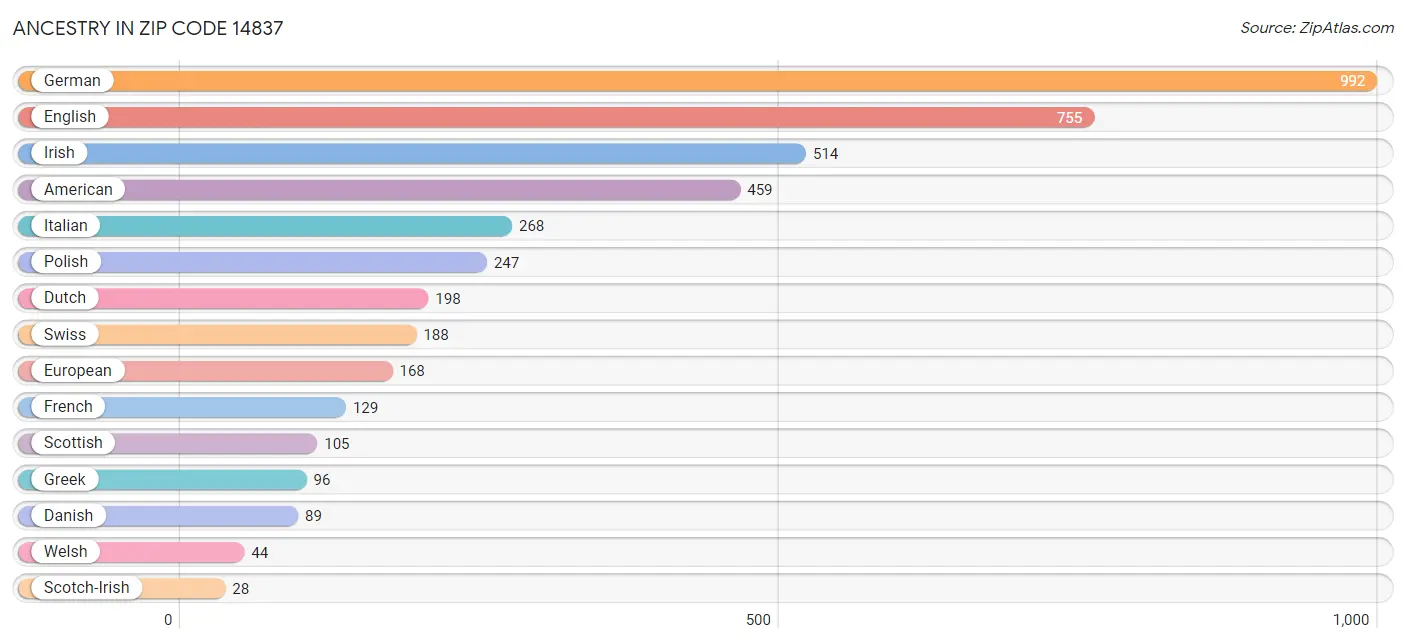 Ancestry in Zip Code 14837