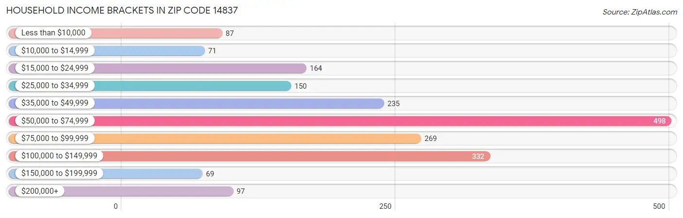 Household Income Brackets in Zip Code 14837