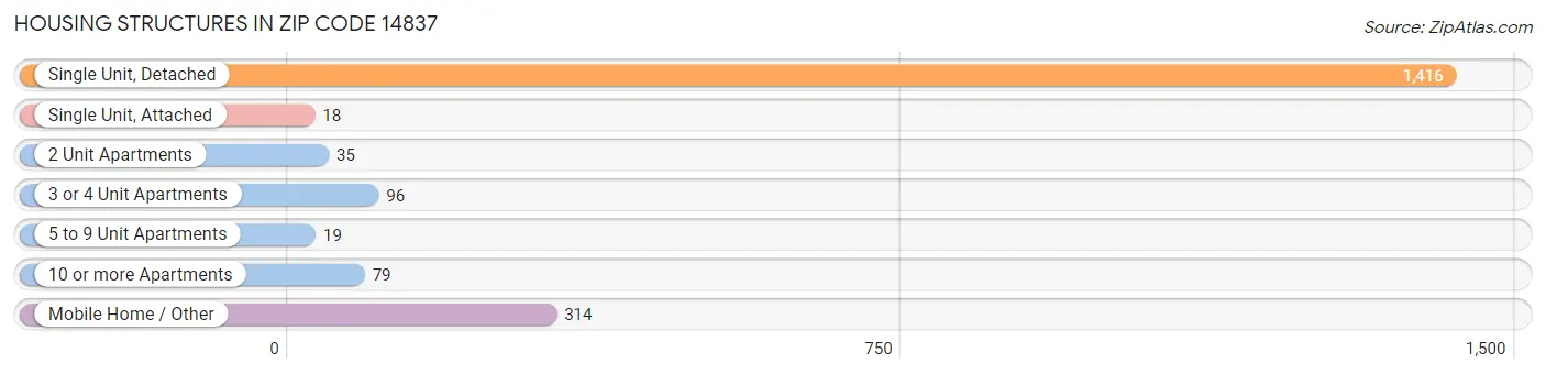 Housing Structures in Zip Code 14837