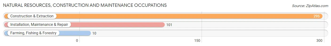 Natural Resources, Construction and Maintenance Occupations in Zip Code 14837