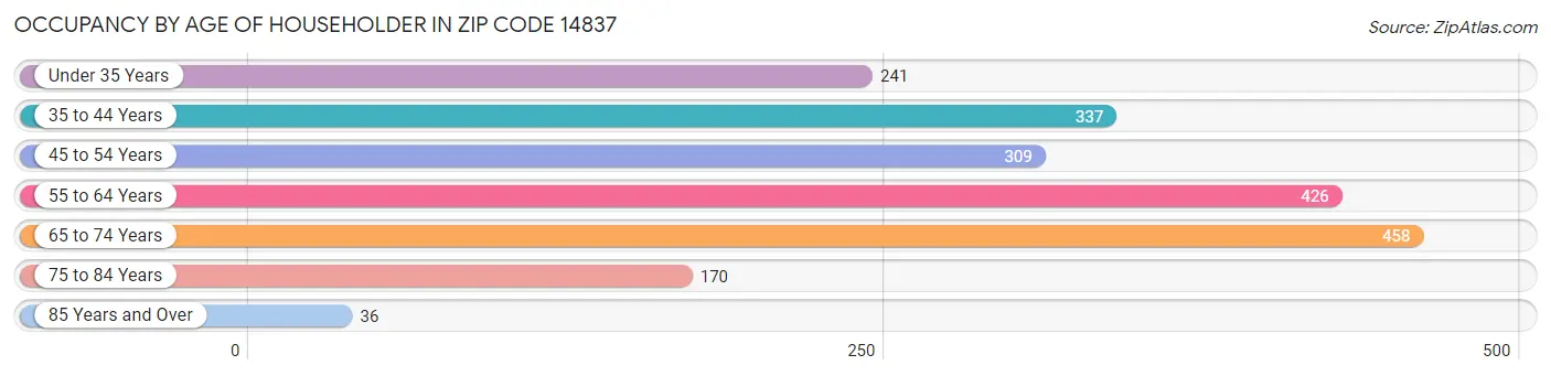 Occupancy by Age of Householder in Zip Code 14837