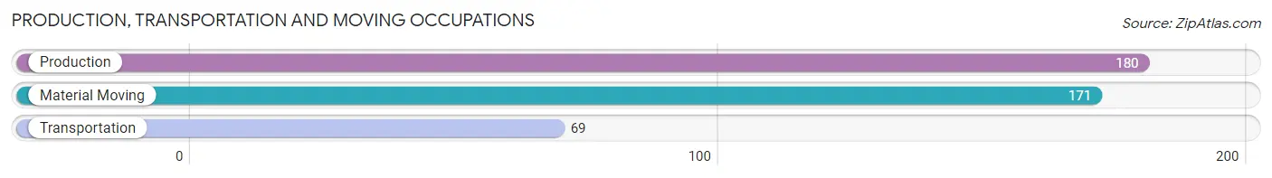 Production, Transportation and Moving Occupations in Zip Code 14837