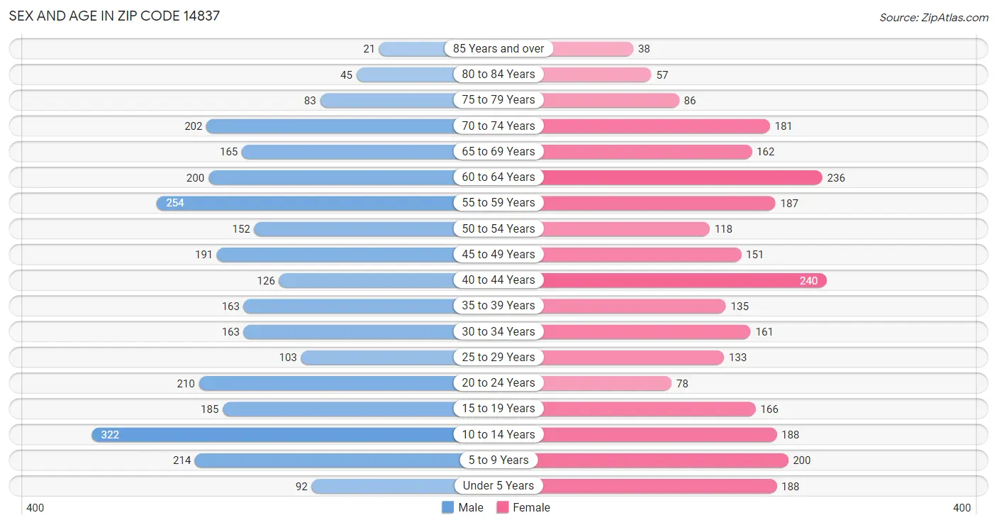 Sex and Age in Zip Code 14837