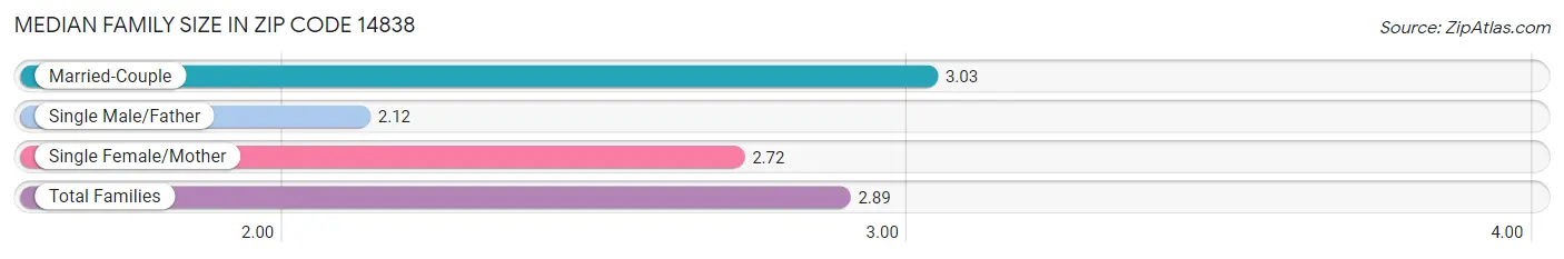 Median Family Size in Zip Code 14838