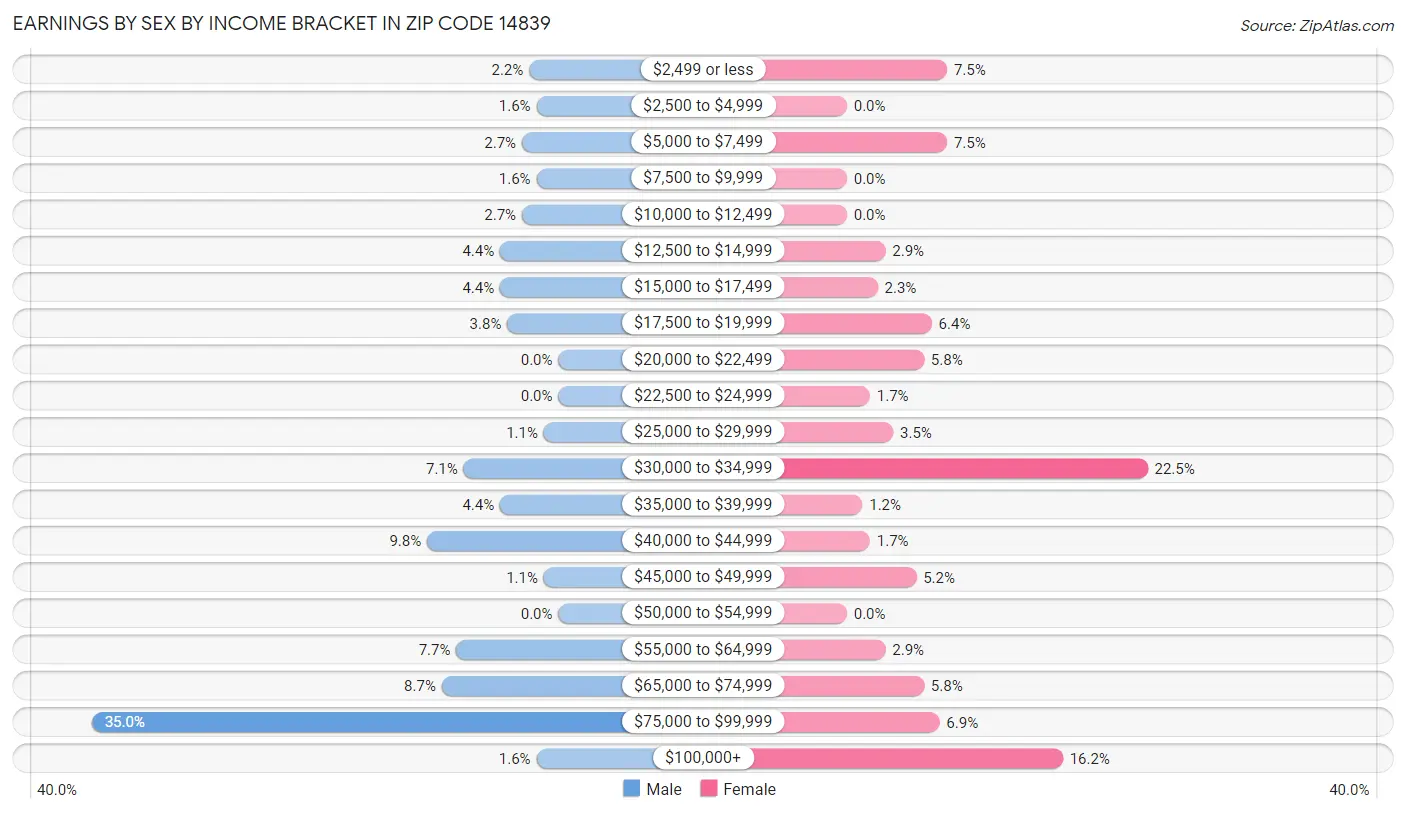 Earnings by Sex by Income Bracket in Zip Code 14839