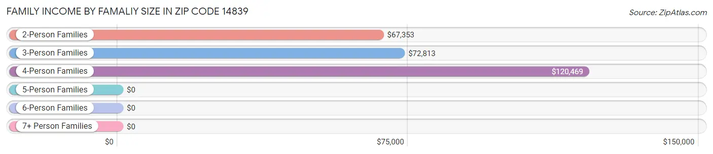 Family Income by Famaliy Size in Zip Code 14839