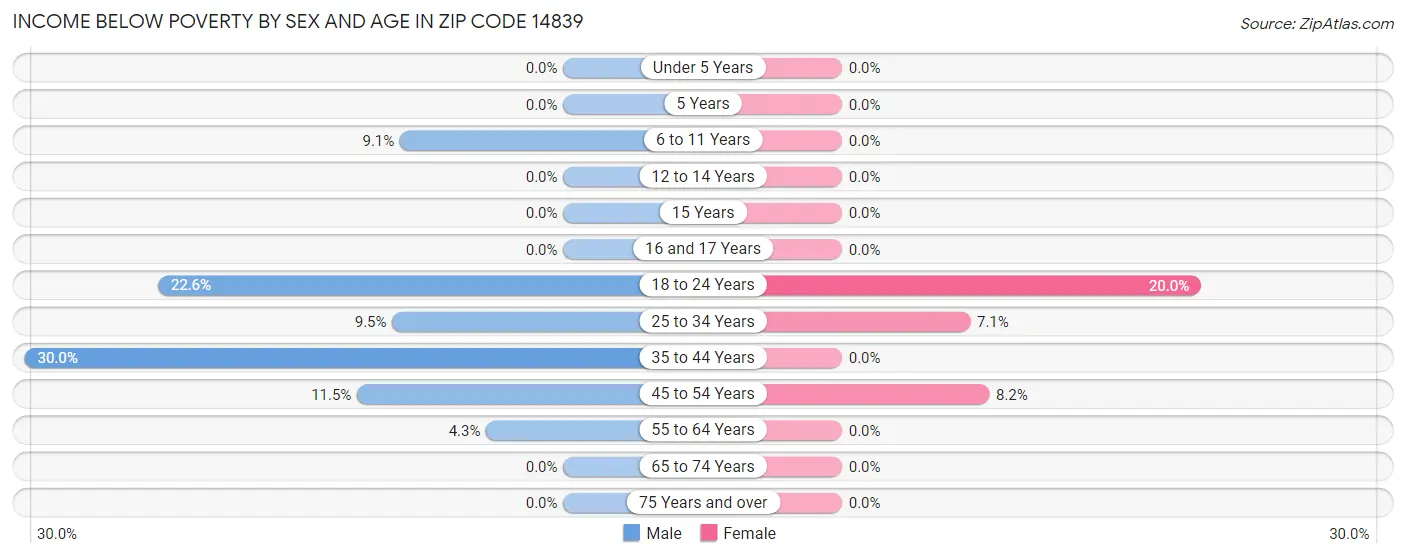 Income Below Poverty by Sex and Age in Zip Code 14839