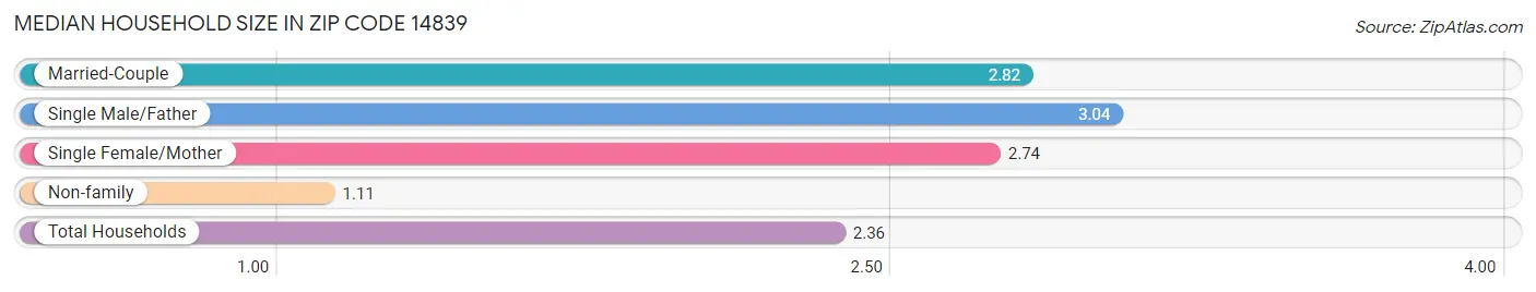 Median Household Size in Zip Code 14839