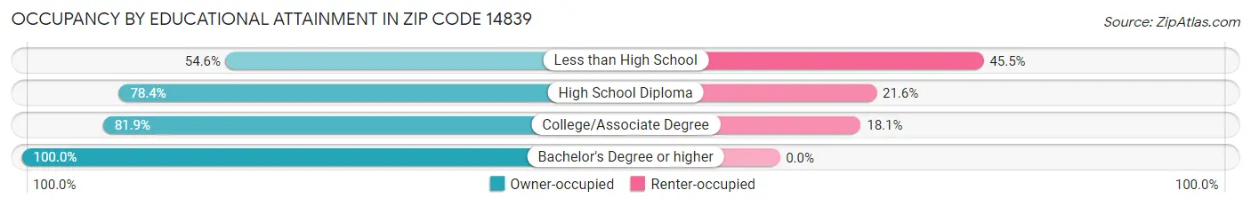 Occupancy by Educational Attainment in Zip Code 14839