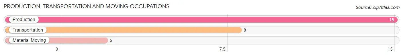 Production, Transportation and Moving Occupations in Zip Code 14839