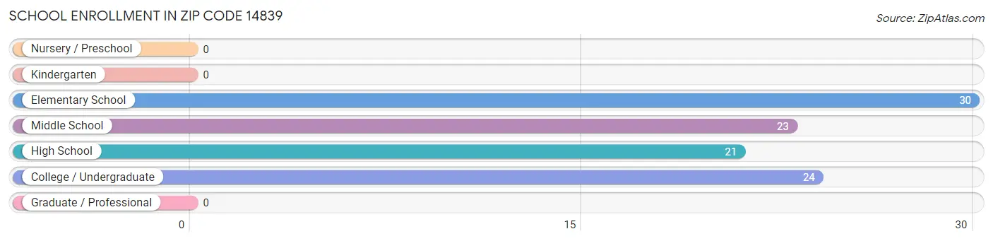 School Enrollment in Zip Code 14839