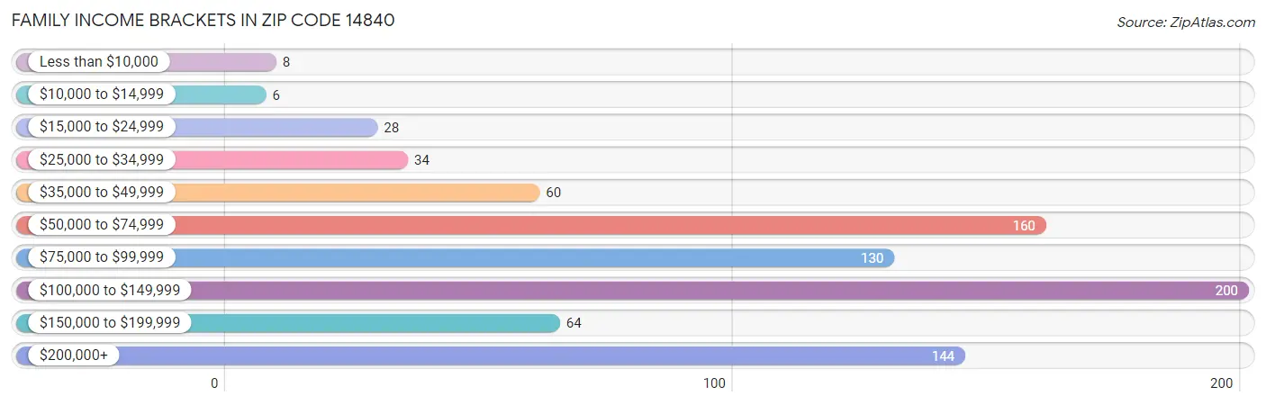 Family Income Brackets in Zip Code 14840