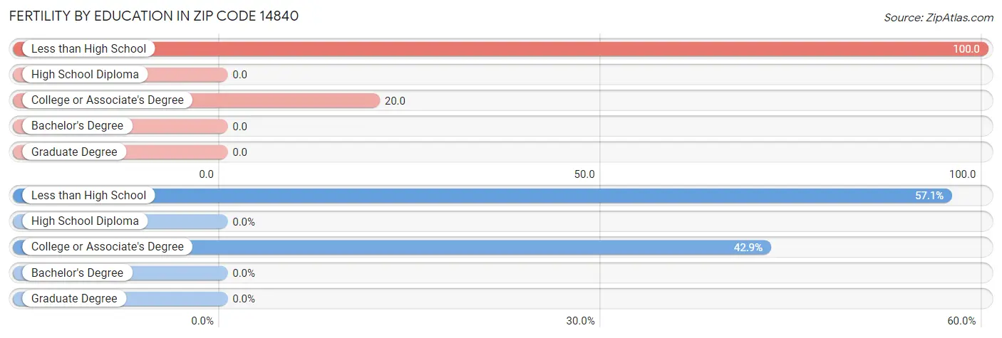 Female Fertility by Education Attainment in Zip Code 14840