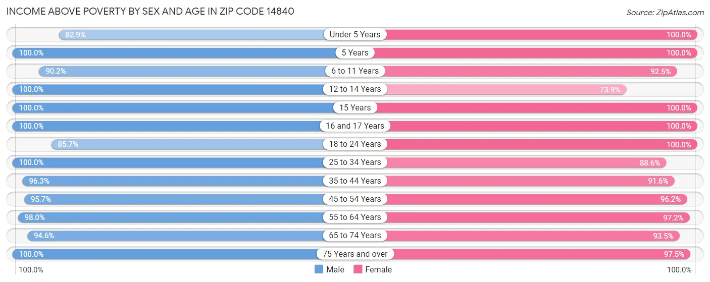 Income Above Poverty by Sex and Age in Zip Code 14840