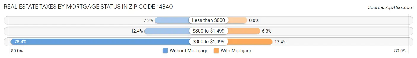 Real Estate Taxes by Mortgage Status in Zip Code 14840