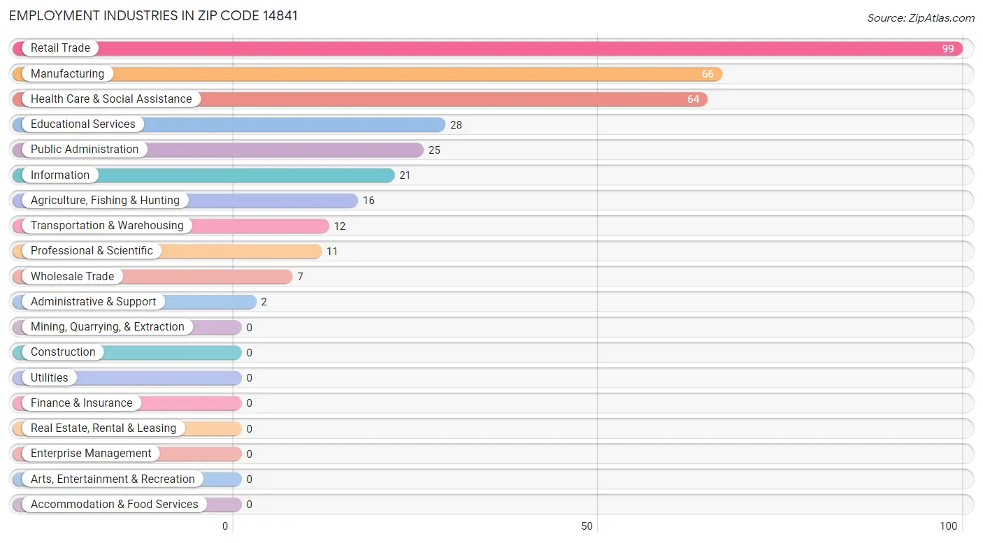 Employment Industries in Zip Code 14841