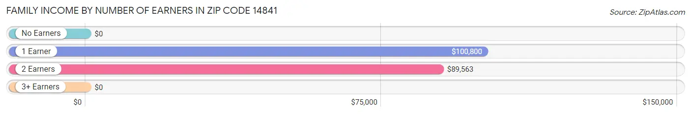 Family Income by Number of Earners in Zip Code 14841