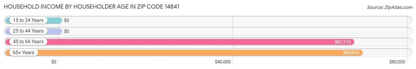 Household Income by Householder Age in Zip Code 14841