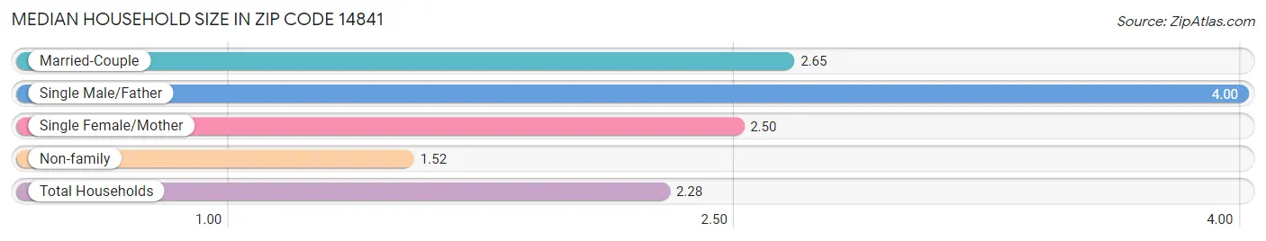 Median Household Size in Zip Code 14841