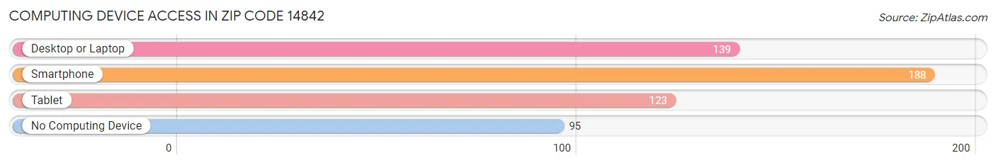 Computing Device Access in Zip Code 14842