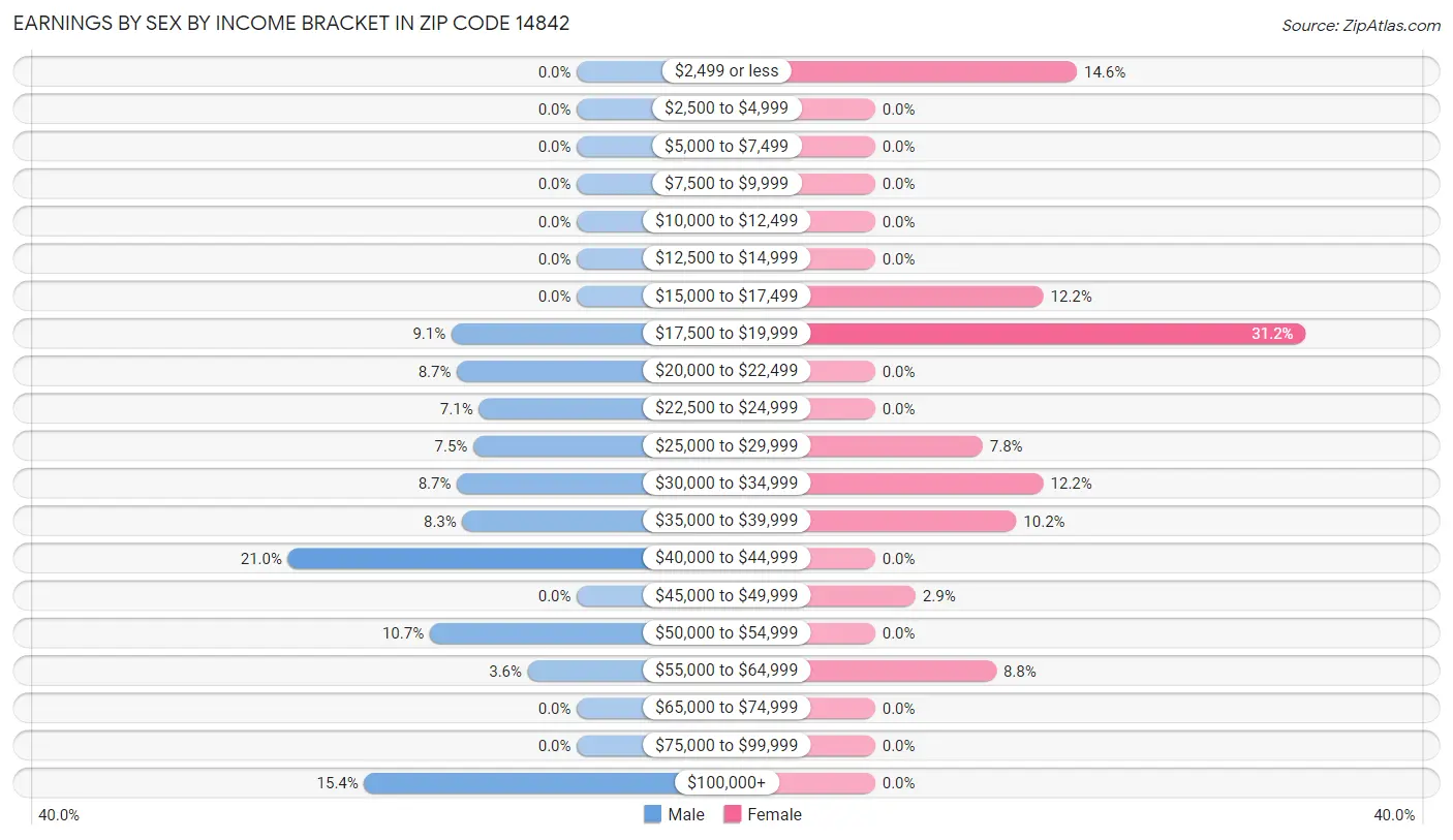 Earnings by Sex by Income Bracket in Zip Code 14842