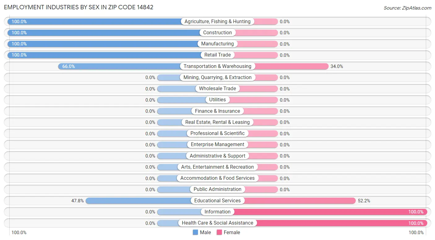 Employment Industries by Sex in Zip Code 14842