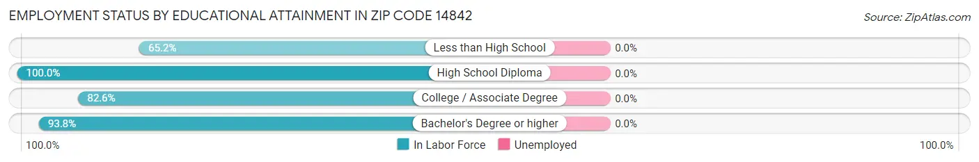 Employment Status by Educational Attainment in Zip Code 14842