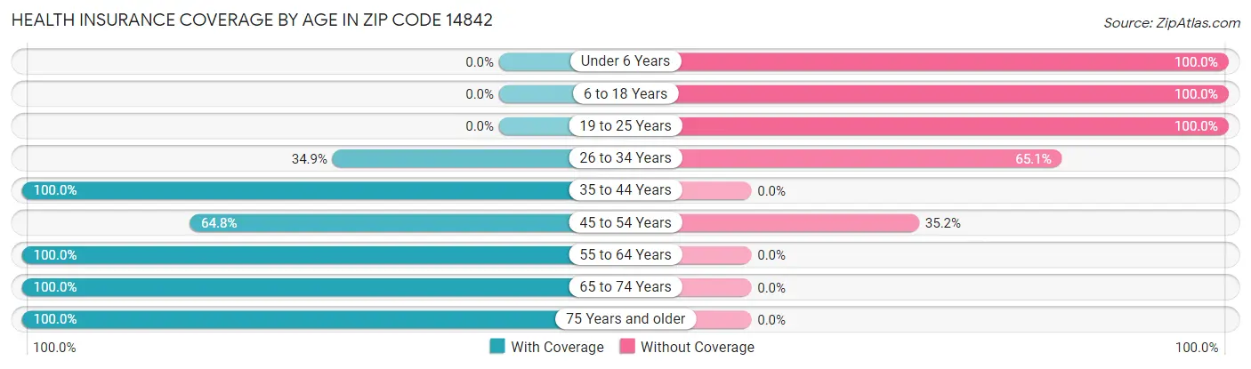 Health Insurance Coverage by Age in Zip Code 14842