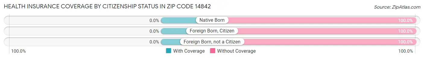 Health Insurance Coverage by Citizenship Status in Zip Code 14842