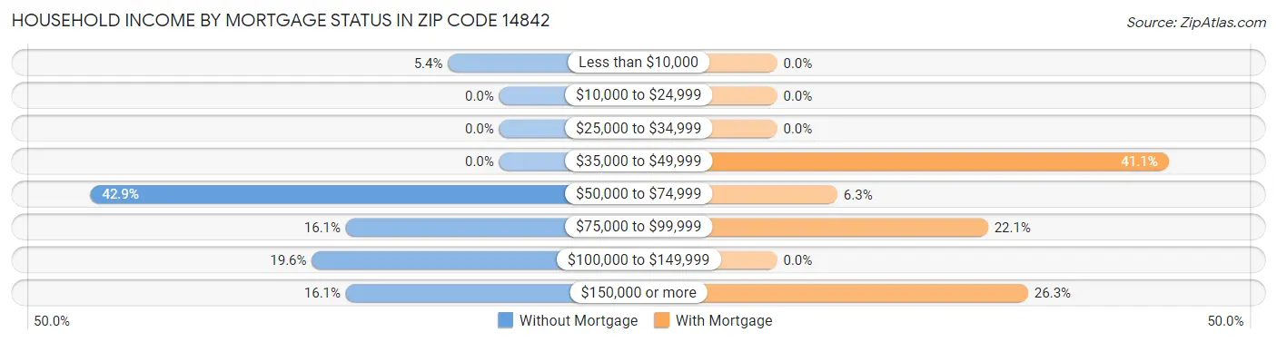 Household Income by Mortgage Status in Zip Code 14842