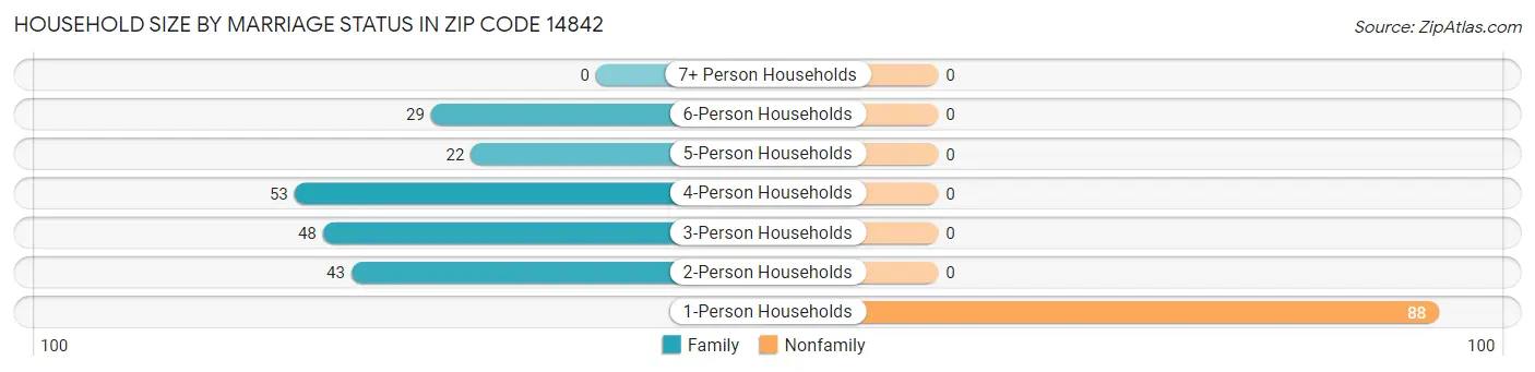 Household Size by Marriage Status in Zip Code 14842