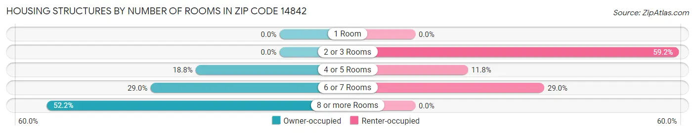 Housing Structures by Number of Rooms in Zip Code 14842