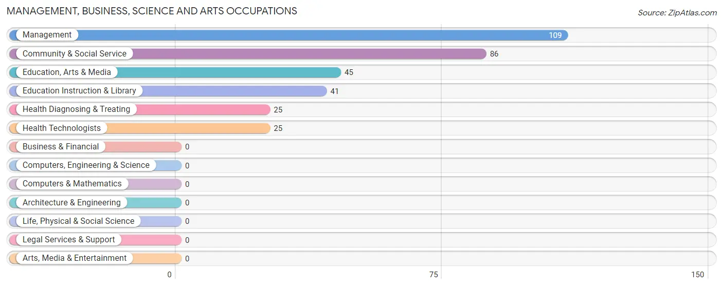 Management, Business, Science and Arts Occupations in Zip Code 14842