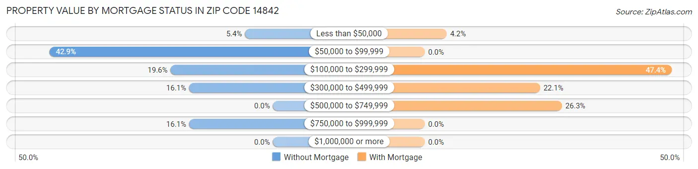 Property Value by Mortgage Status in Zip Code 14842