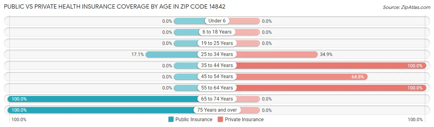Public vs Private Health Insurance Coverage by Age in Zip Code 14842