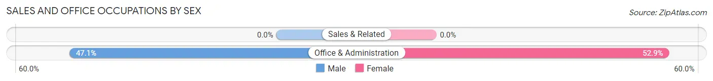 Sales and Office Occupations by Sex in Zip Code 14842