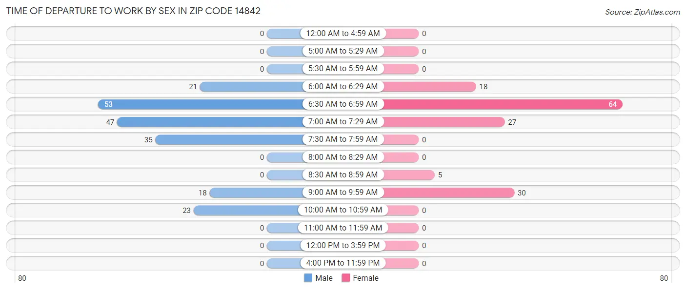 Time of Departure to Work by Sex in Zip Code 14842