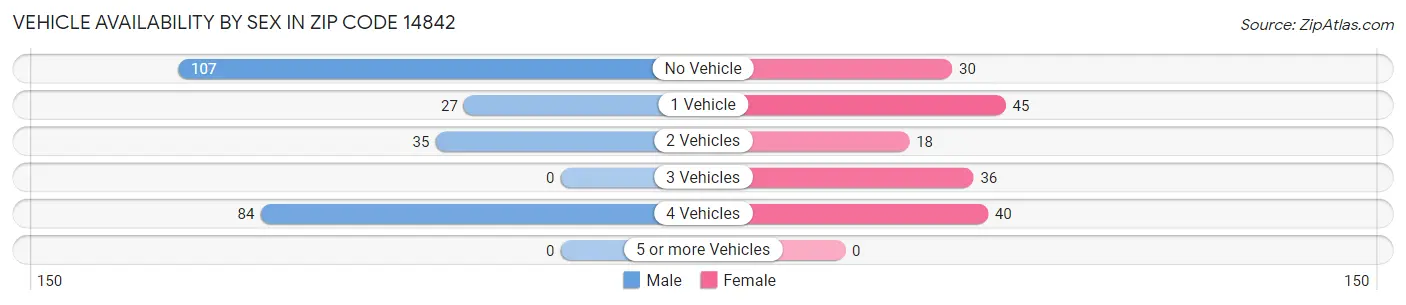 Vehicle Availability by Sex in Zip Code 14842