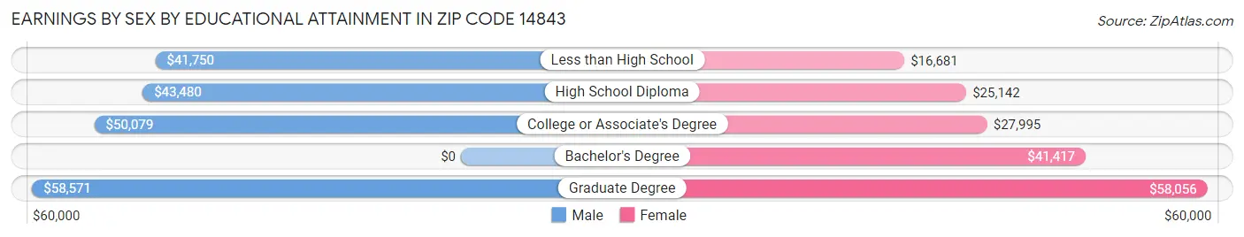Earnings by Sex by Educational Attainment in Zip Code 14843
