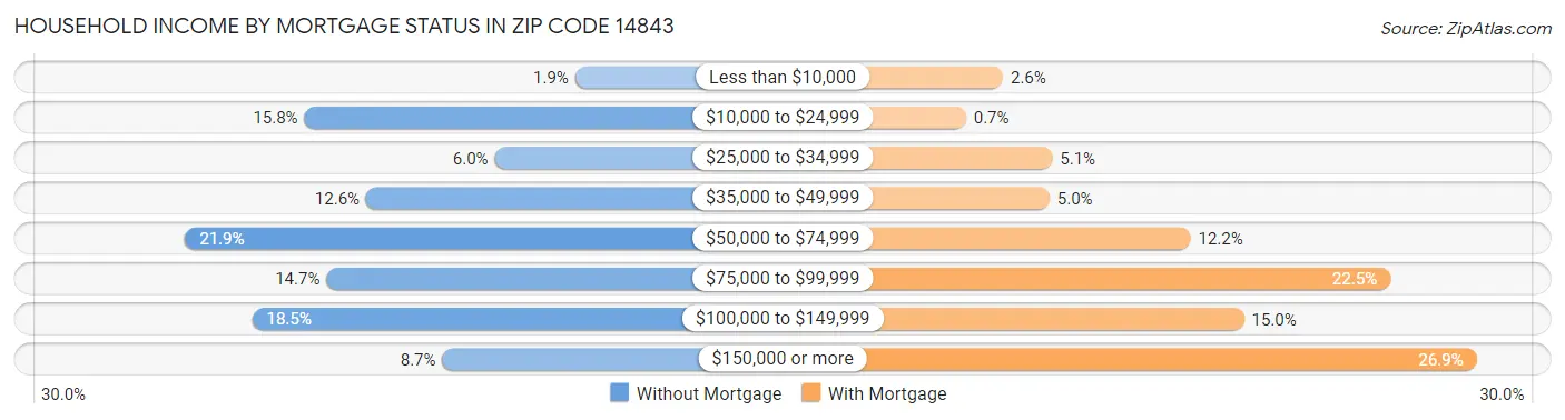 Household Income by Mortgage Status in Zip Code 14843
