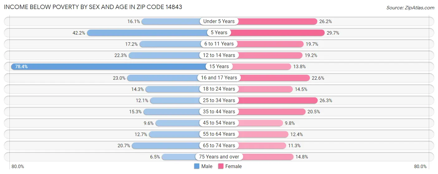 Income Below Poverty by Sex and Age in Zip Code 14843