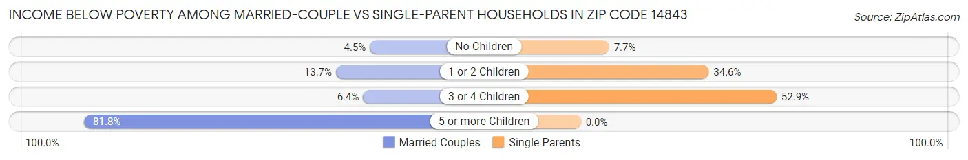 Income Below Poverty Among Married-Couple vs Single-Parent Households in Zip Code 14843