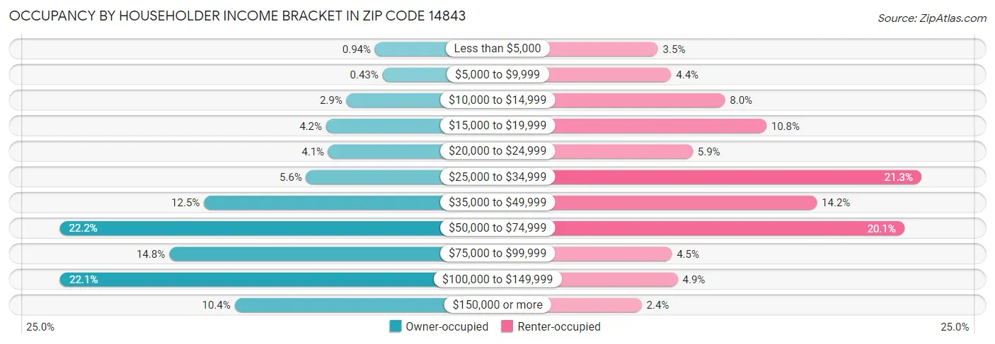Occupancy by Householder Income Bracket in Zip Code 14843