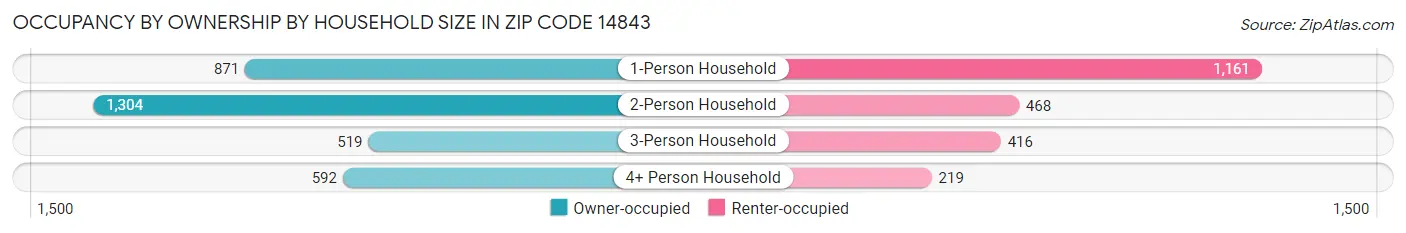 Occupancy by Ownership by Household Size in Zip Code 14843