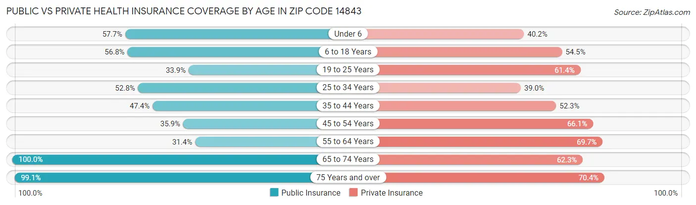 Public vs Private Health Insurance Coverage by Age in Zip Code 14843