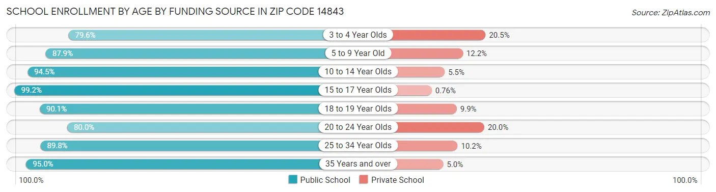 School Enrollment by Age by Funding Source in Zip Code 14843