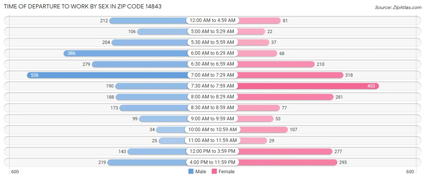 Time of Departure to Work by Sex in Zip Code 14843